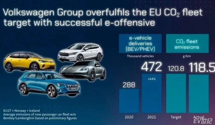 电动汽车销量增加大众集团完成欧盟2021年的二氧化碳排放目标