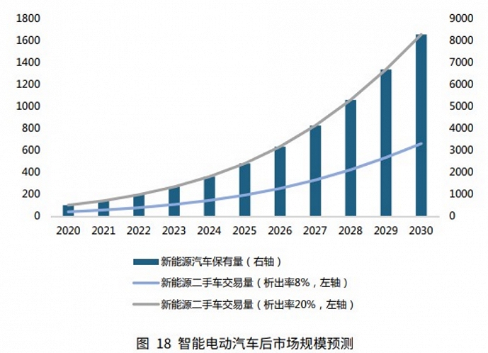 智能电动汽车后市场是“风口上的风口”，机遇与挑战并存