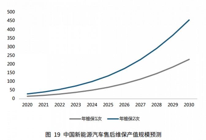 智能电动汽车后市场是“风口上的风口”，机遇与挑战并存