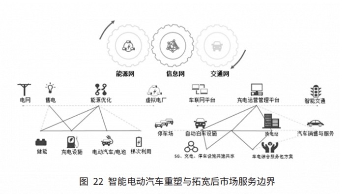 智能电动汽车后市场是“风口上的风口”，机遇与挑战并存