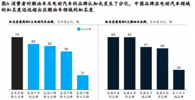 麦肯锡：六大消费趋势引领智能电动汽车创新，中国车企有望重塑全球市场格局