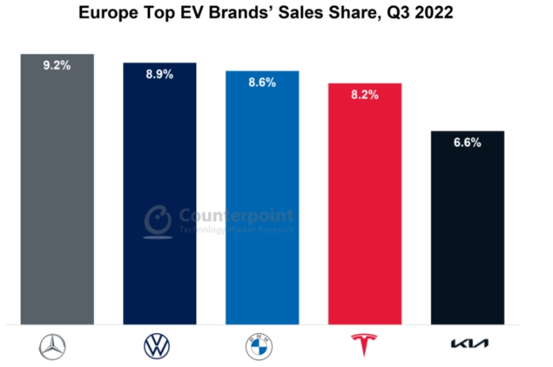 2022年欧洲电动汽车市场状况及分析：Q3增长17%，德国销量居首