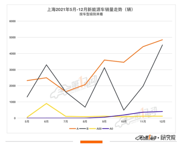 上海消费者都喜欢哪些新能源车
