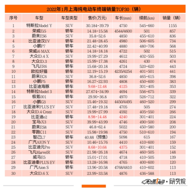 上海消费者都喜欢哪些新能源车