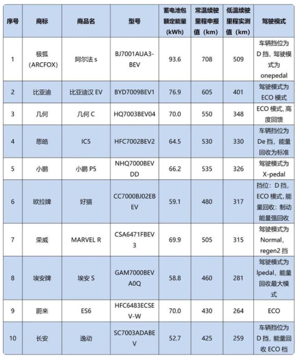 实测10款电动汽车低温续驶里程！“小鹏”“极狐”“欧拉”“比亚迪”竟相差这么多……