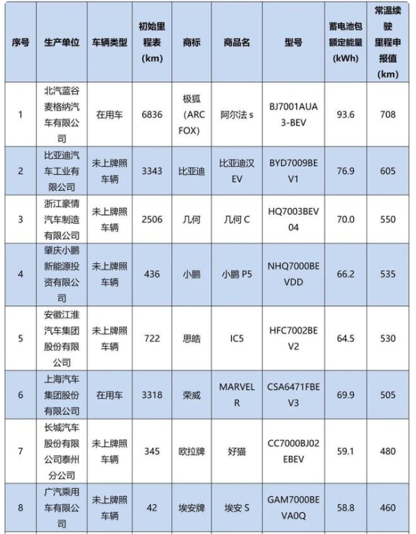 实测10款电动汽车低温续驶里程！“小鹏”“极狐”“欧拉”“比亚迪”竟相差这么多……