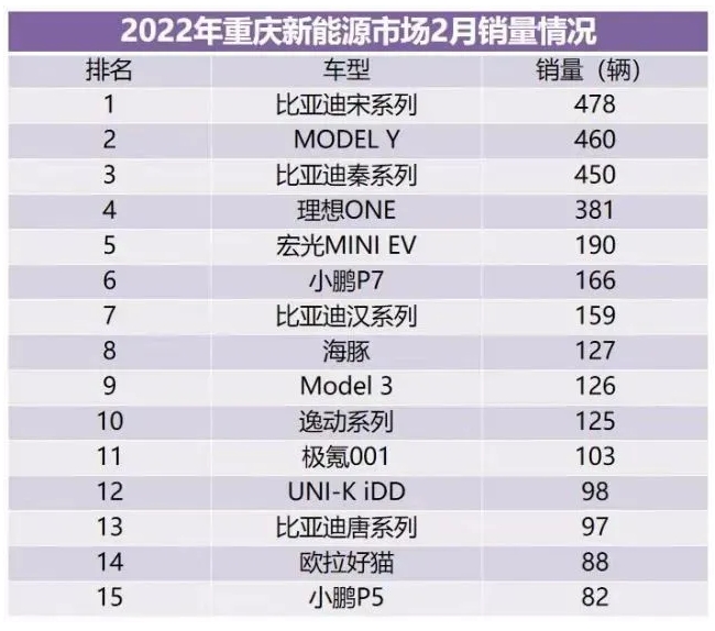 新能源汽车持续走俏2月重庆销量同比增长210％