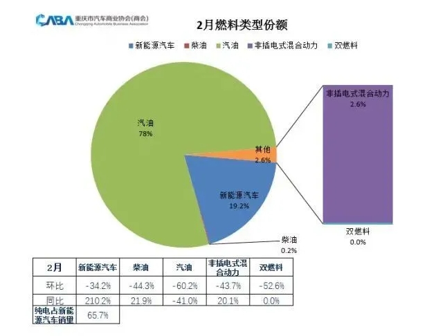 新能源汽车持续走俏2月重庆销量同比增长210％