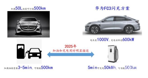 800V高压快充:电动车从1到10必须攻取的新高地