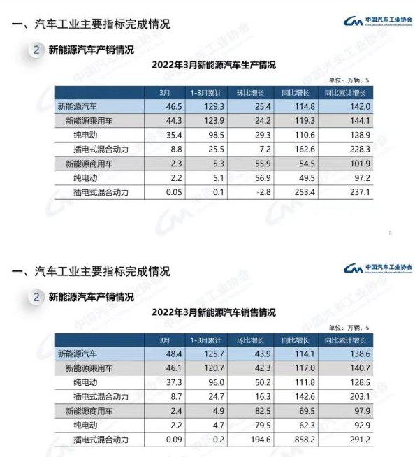 一季度新能源汽车产销均超百万辆，战略引领作用进一步凸显