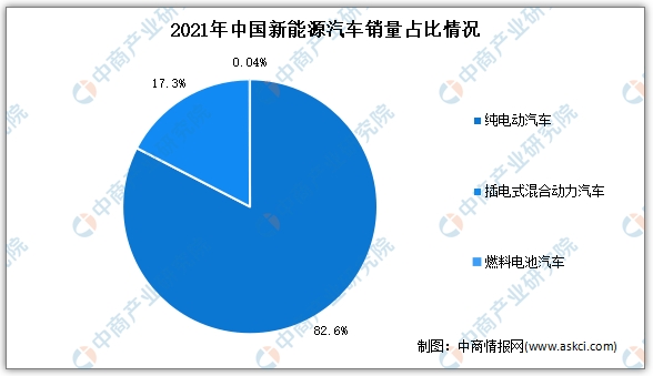 2022年2月中国新能源汽车细分市场运行情况：纯电动汽车产销最多