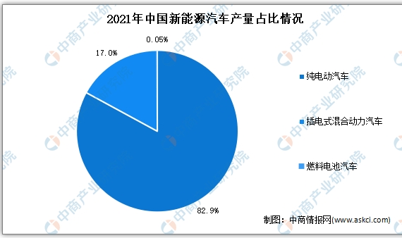 2022年2月中国新能源汽车细分市场运行情况：纯电动汽车产销最多