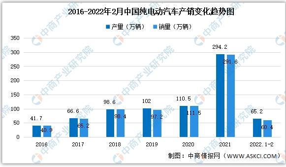 2022年2月中国新能源汽车细分市场运行情况：纯电动汽车产销最多