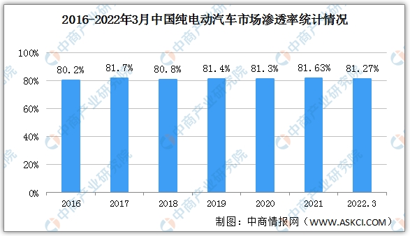 2022年2月中国新能源汽车细分市场运行情况：纯电动汽车产销最多