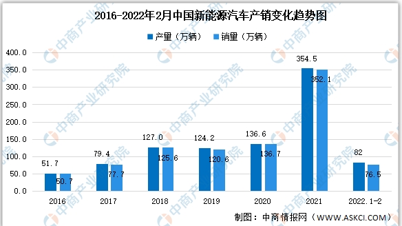 2022年2月中国新能源汽车细分市场运行情况：纯电动汽车产销最多