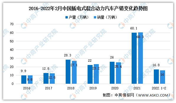 2022年2月中国新能源汽车细分市场运行情况：纯电动汽车产销最多
