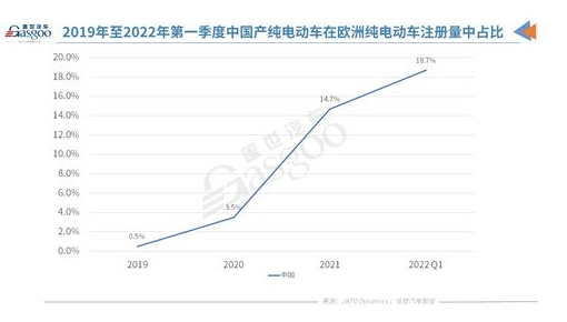 中国是2021年欧洲注册纯电动汽车的第二大产地