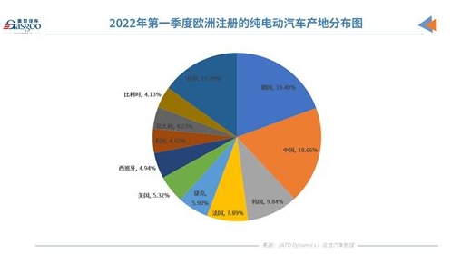 中国是2021年欧洲注册纯电动汽车的第二大产地