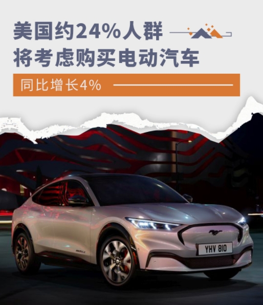 同比增长4%超2成美国人群将考虑购买电动汽车