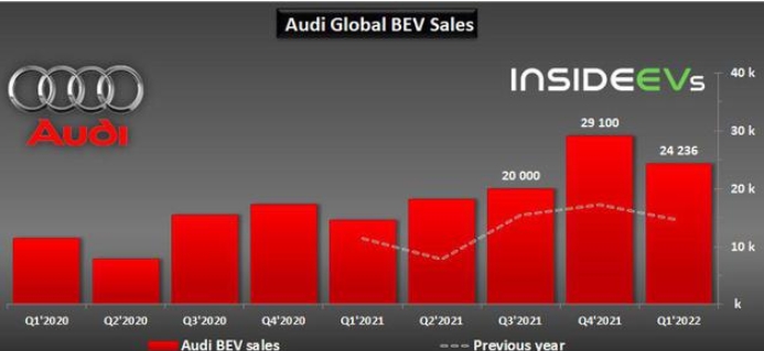 2022一季度奥迪纯电动汽车销量同比增长66%，达24236辆