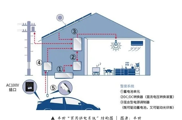 丰田推出家用蓄电池系统电动汽车储蓄电量可作为家庭备份电源