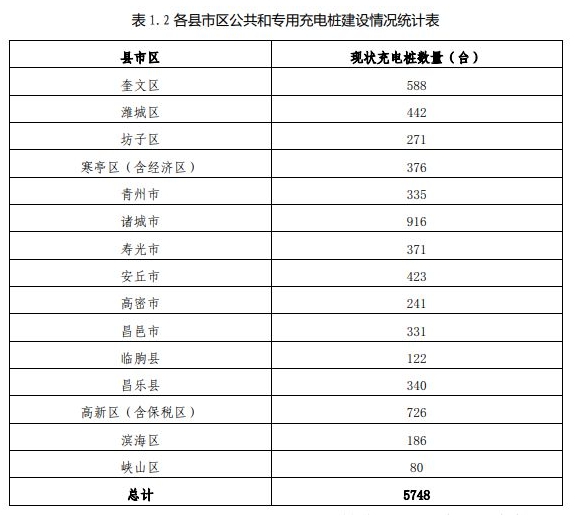 潍坊布局电动汽车充电设施发展，力争三年后充电桩达一万两千个