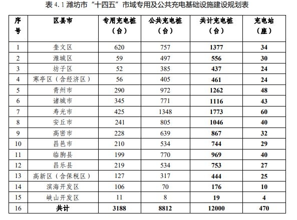 潍坊布局电动汽车充电设施发展，力争三年后充电桩达一万两千个