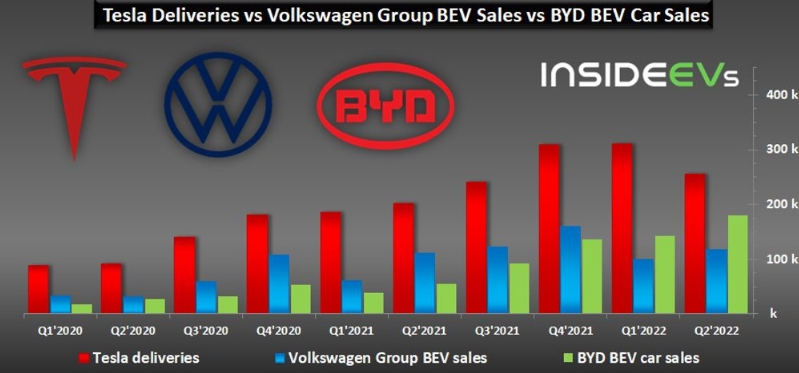 纯电动汽车二季度销量出炉：特斯拉第一，比亚迪第二
