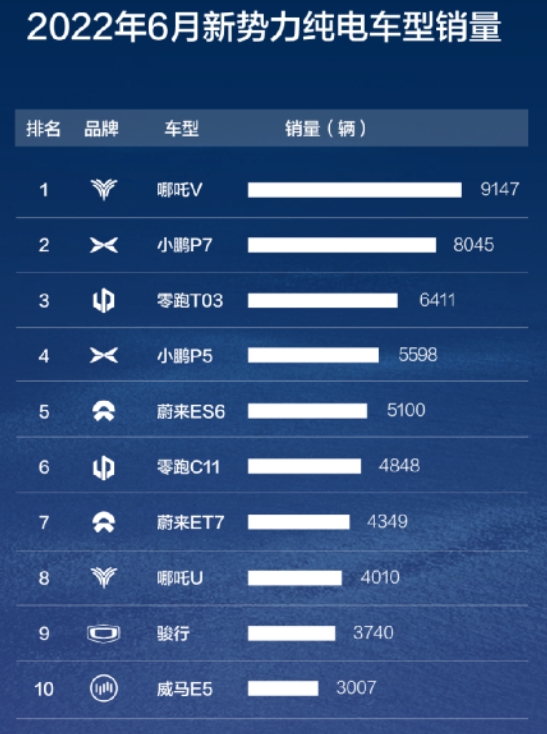 何小鹏的“失算”，很多人开上了不到10万元的智能电动汽车