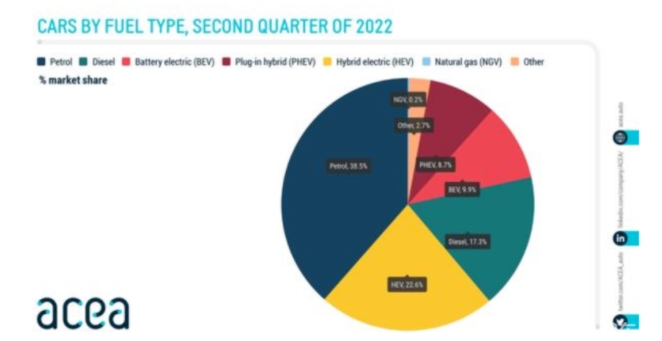 欧盟纯电动汽车二季度销量同比增11.1%