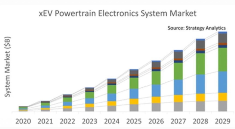 SA：电动汽车动力系统市场规模加速突破1000亿美元