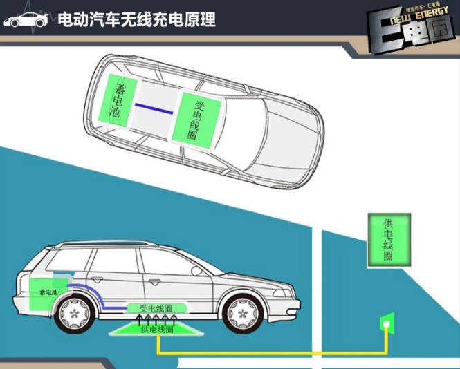 日开发电动汽车无线供电技术