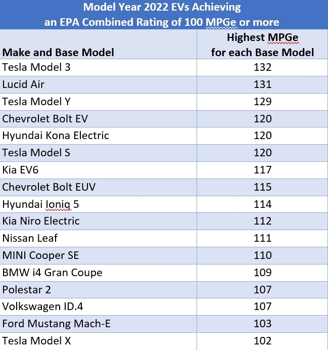 美电动汽车效能最新排行榜：特斯拉Model3最强，折合油耗百公里1.78L