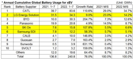 7月全球电动车电池装机中国企业占逾60%，比亚迪跃居第二