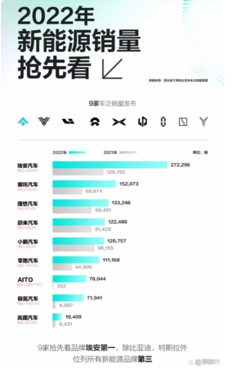 除了比亚迪和特斯拉，2022新能源汽车销量谁最强？