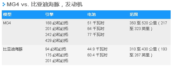MG4vs比亚迪海豚，电动紧凑型车的中国“德比”