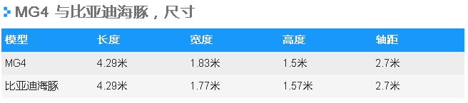 MG4vs比亚迪海豚，电动紧凑型车的中国“德比”