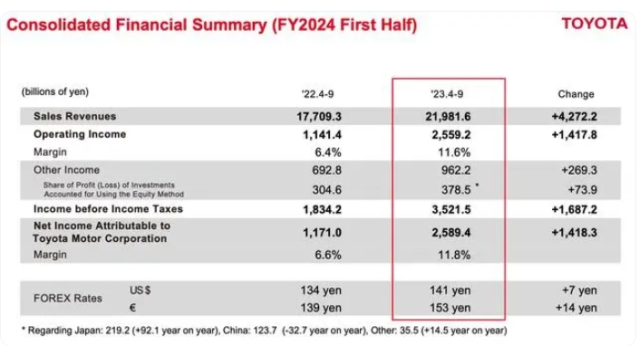 丰田汽车上半年净利润同比增长117.1%，电动车仅售5.9万辆