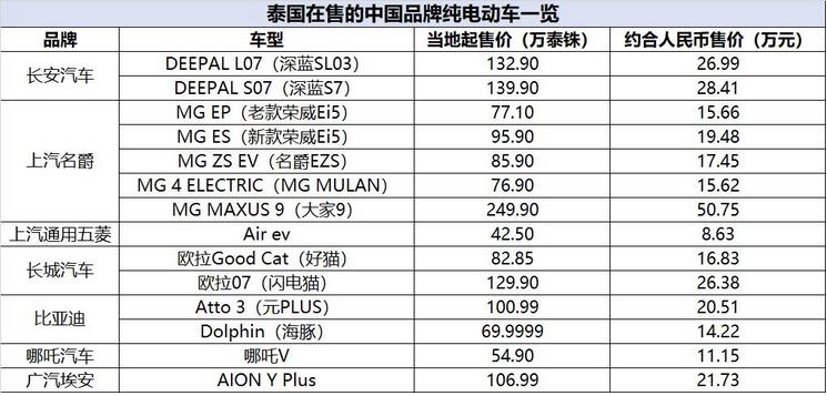 泰国拨款69亿元实施电动车制造强国战略