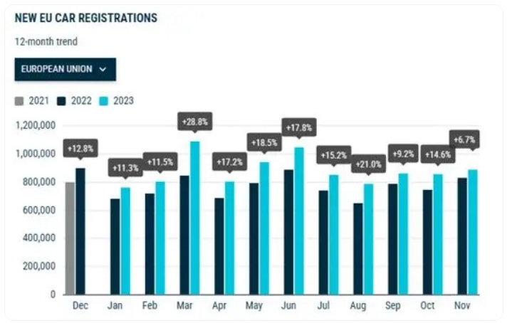 欧盟电动汽车业正在崛起!11月超过半数的新注册乘用车是电车