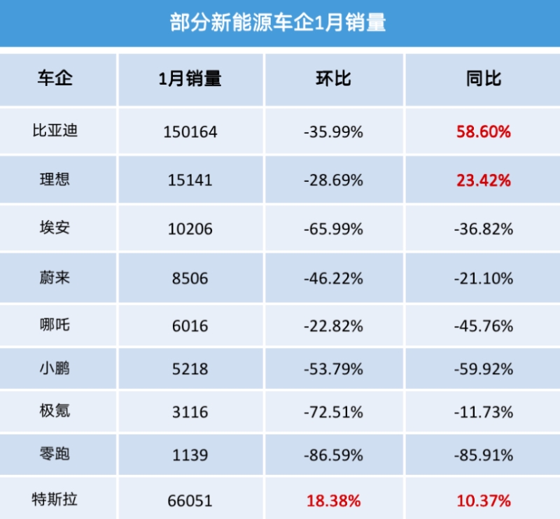 特斯拉降价后销量激增，电动汽车价格战时代即将到来？
