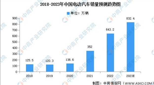 2023年中国电动汽车销量及发展趋势预测分析