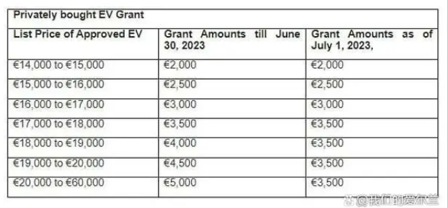 从7月起，爱尔兰的电动汽车补贴将从5,000欧元削减至3,500欧元