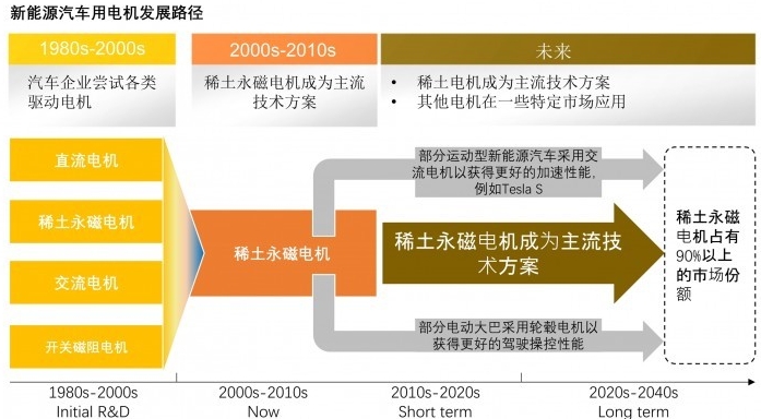 汽车电动化进程加速，驱动电机迎来巨大增长空间