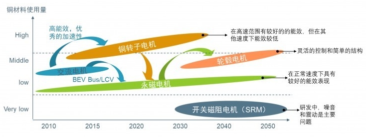 汽车电动化进程加速，驱动电机迎来巨大增长空间