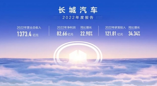 长城汽车科创驱动智能新能源，2022年业绩强劲营收达1373.4亿