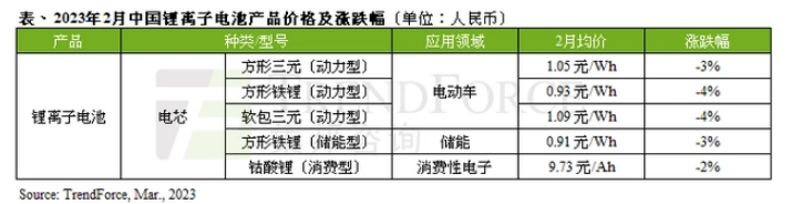 TrendForce：预计3月新能源汽车动力电池价格进一步下滑