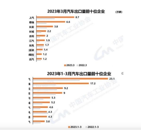 一季度，中国汽车出口位居全球首位