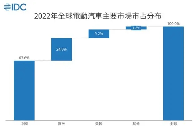 2022年电动汽车销量近700万辆，中国市场占比超六成