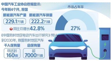 多端发力支持新能源汽车下乡